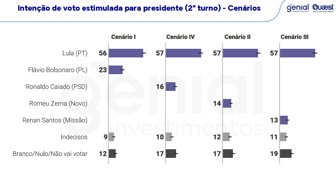 Lula lidera corrida presidencial na Bahia