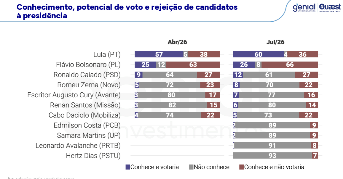 Lula lidera corrida presidencial na Bahia