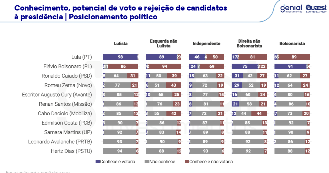 Lula lidera corrida presidencial na Bahia