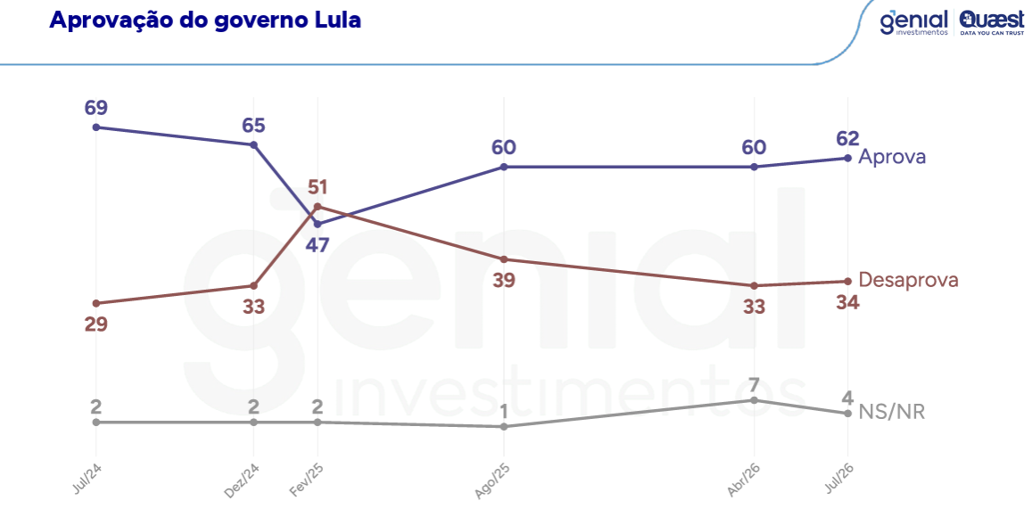 Lula lidera corrida presidencial na Bahia