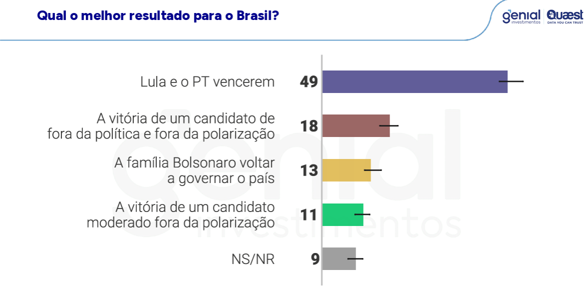 Lula lidera corrida presidencial na Bahia