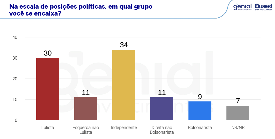 Lula lidera corrida presidencial na Bahia