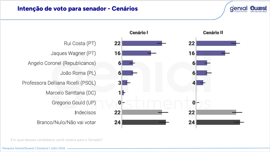 Rui Costa lidera disputa pelo Senado na Bahia, aponta pesquisa Quaest; veja números