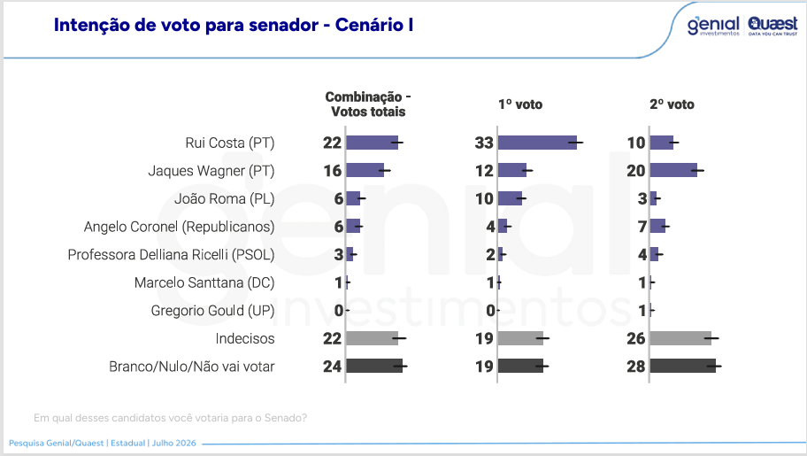 Rui Costa lidera disputa pelo Senado na Bahia, aponta pesquisa Quaest; veja números