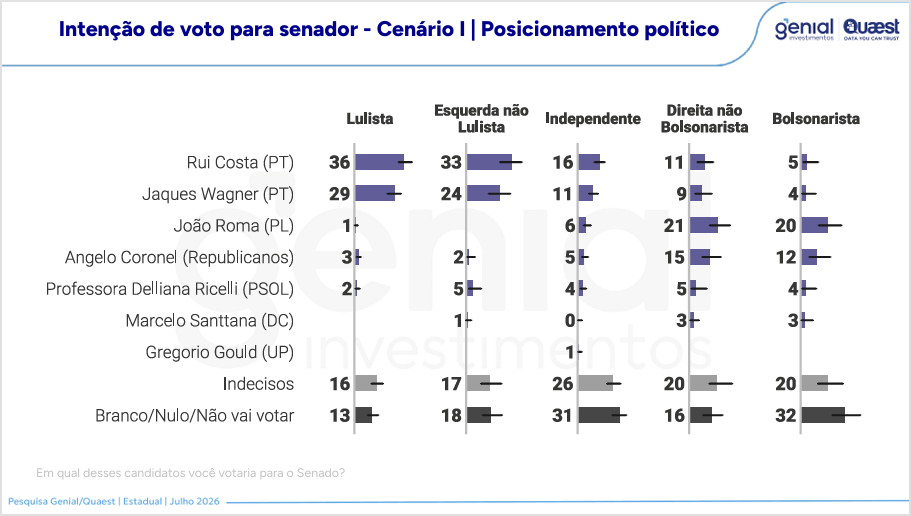 Rui Costa lidera disputa pelo Senado na Bahia, aponta pesquisa Quaest; veja números
