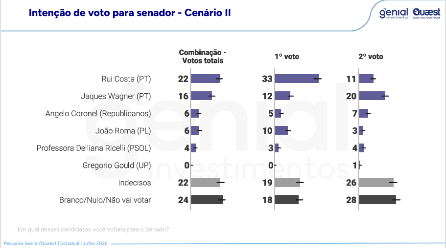 Rui Costa lidera disputa pelo Senado na Bahia, aponta pesquisa Quaest; veja números
