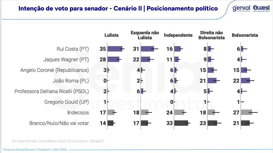 Rui Costa lidera disputa pelo Senado na Bahia, aponta pesquisa Quaest; veja números