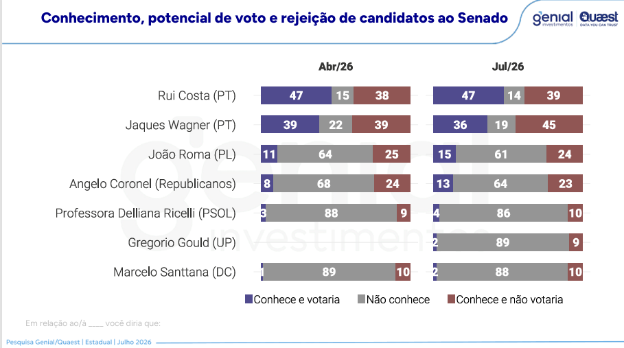 Rui Costa lidera disputa pelo Senado na Bahia, aponta pesquisa Quaest; veja números