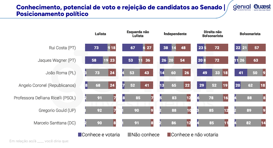 Rui Costa lidera disputa pelo Senado na Bahia, aponta pesquisa Quaest; veja números