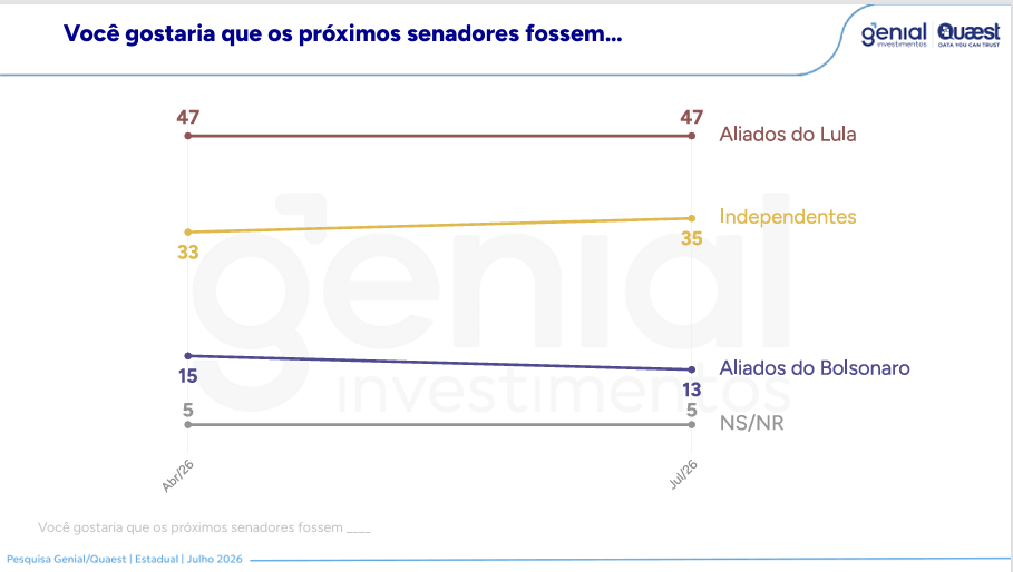 Rui Costa lidera disputa pelo Senado na Bahia, aponta pesquisa Quaest; veja números