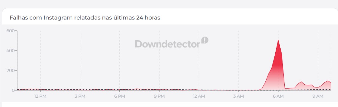 REGISTRO DO DOWNDETECTOR sobre queda no instagram