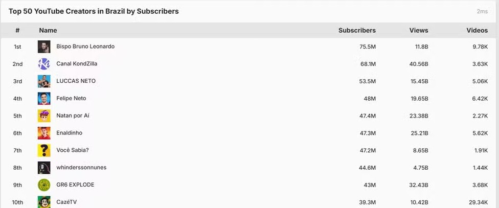 ranking dos maiores canais brasileiros no youtube