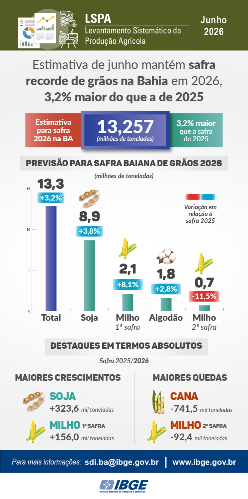 Fonte: IBGE