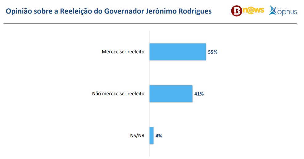 Maioria dos baianos diz que Jerônimo merece ser reeleito