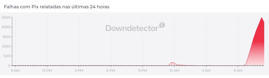 site downdetector registrou falha no PIX neste domingo