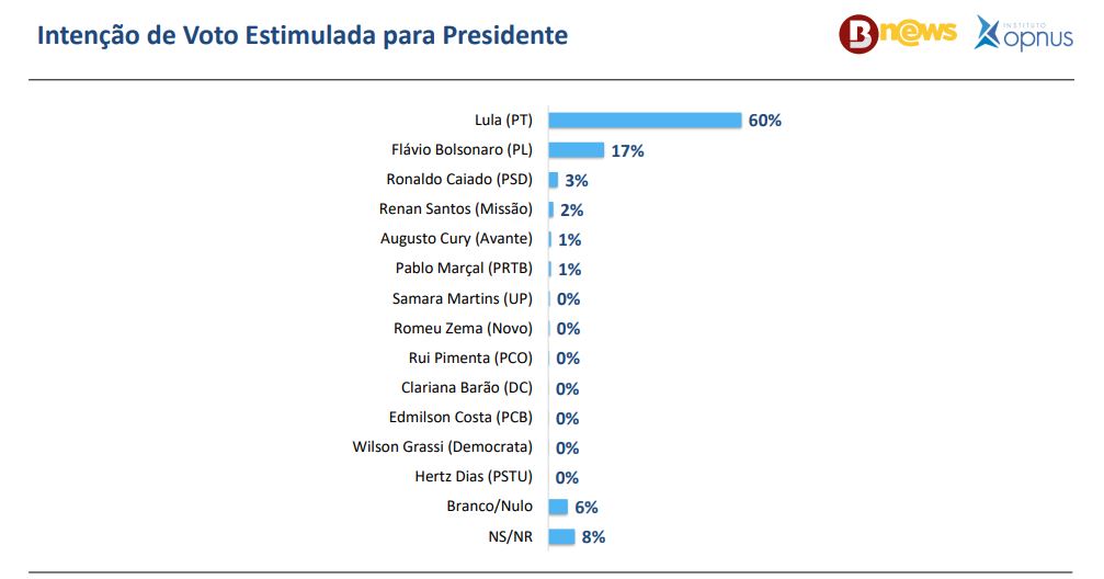 Cenário estimulado 