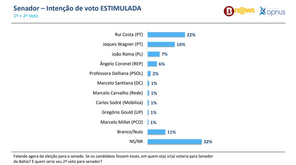 Pesquisa estimulada