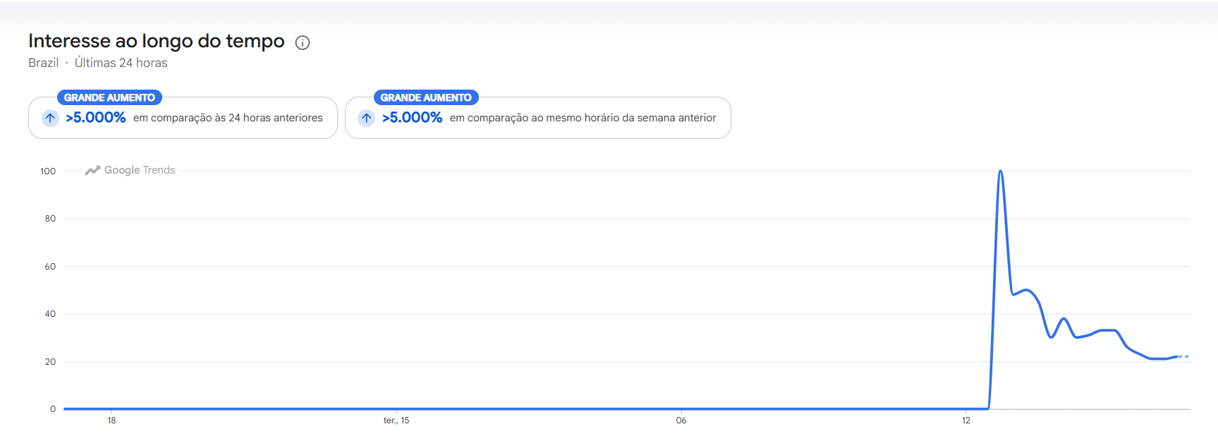 movimentação das buscas sobre o termo Pixuleco