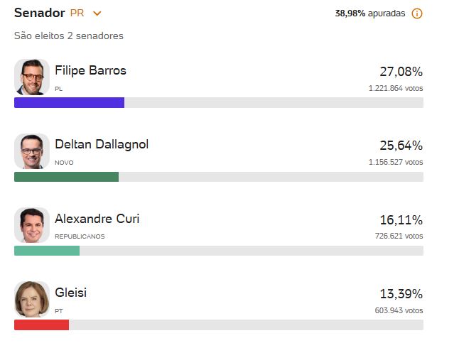Parcial Senado 