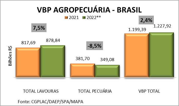 produção agro