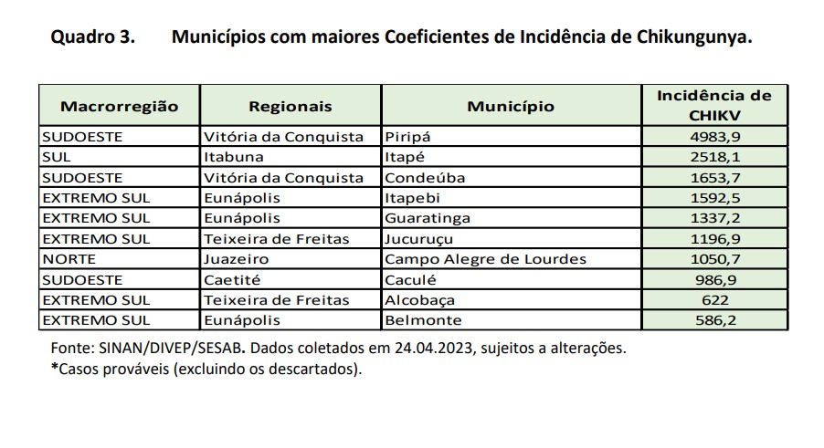Municípios com maiores Coeficientes de Incidência de Chikungunya.