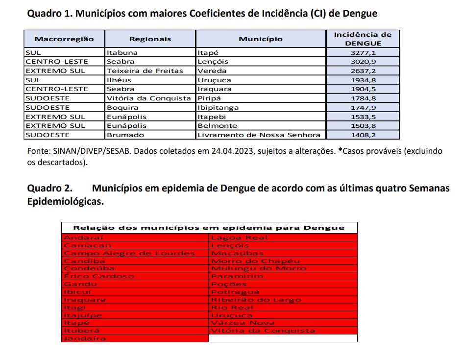 Municípios com maiores Coeficientes de Incidência (CI) de Dengue