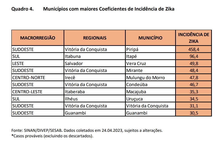 Quadro 4. Municípios com maiores Coeficientes de Incidência de Zika