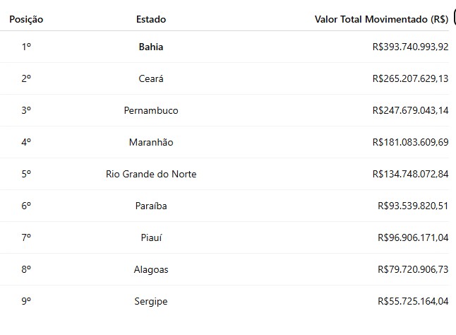 O estado baiano adquiriu mais de 300 milhões empréstimos 