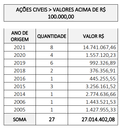 Demonstrativo das ações cíveis contra o Vitória