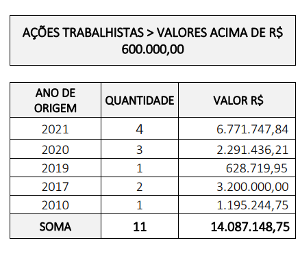 Demonstrativo das ações trabalhistas contra o Vitória