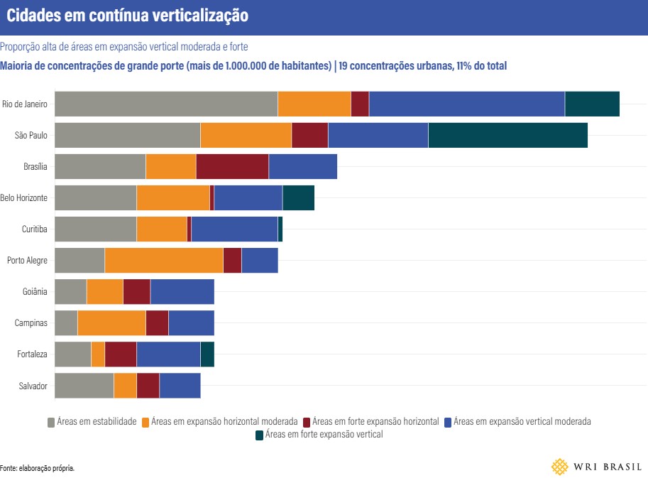 Salvador está entre o grupo de cidades que continua crescendo