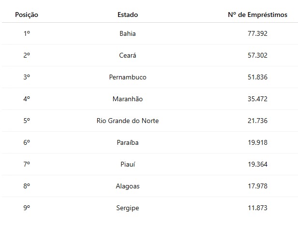 Bahia lidera ranking na região nordeste do Brasil 