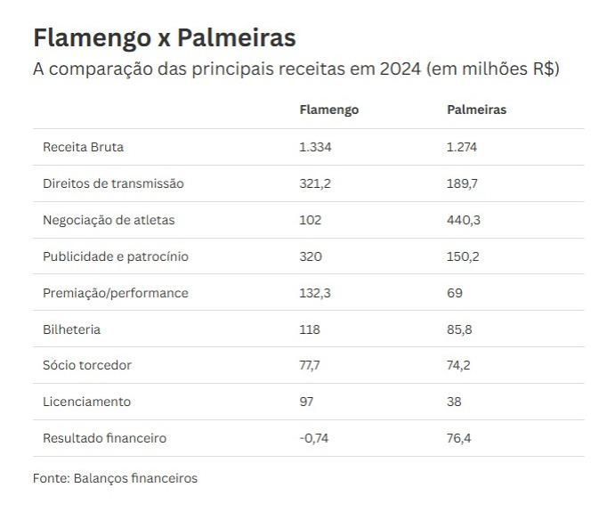 Arrecadação de Palmeiras e Flamengo