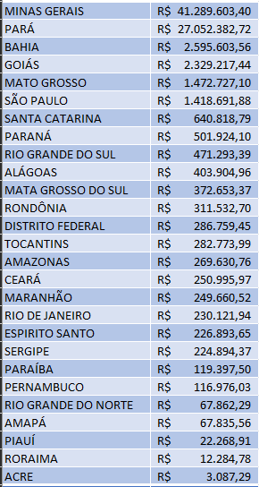 Investimento na mineração