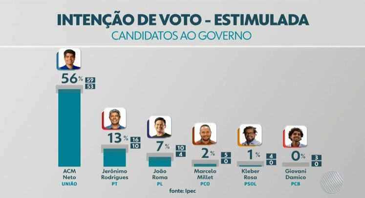 Pesquisa Ipec para o Governo da Bahia em 2022