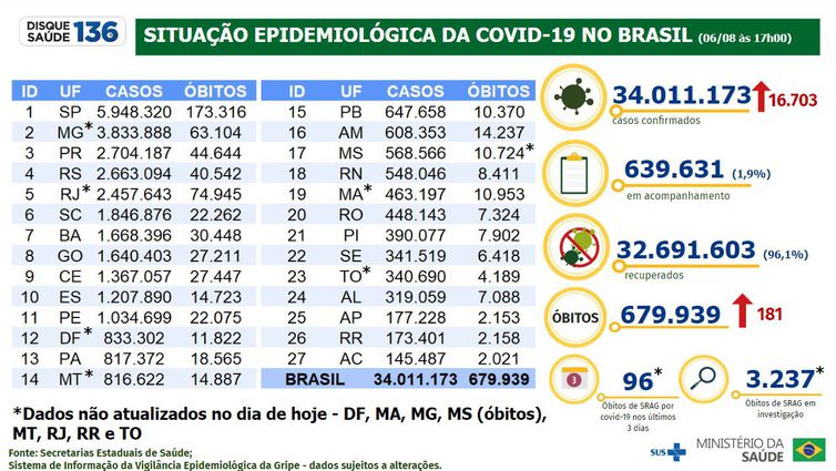 dados ministério da saúde