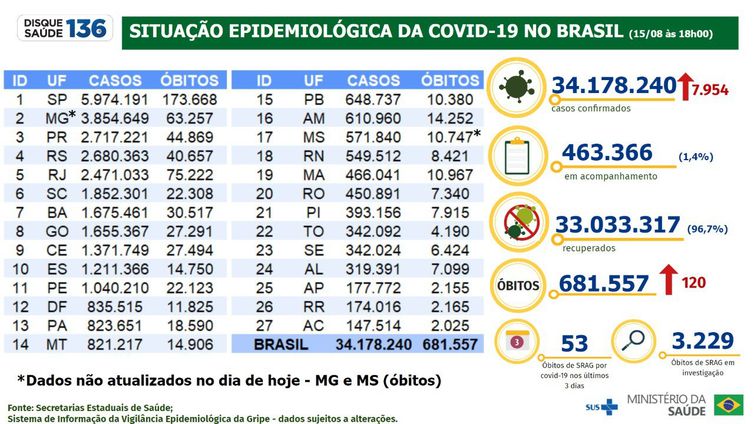 covid brasil