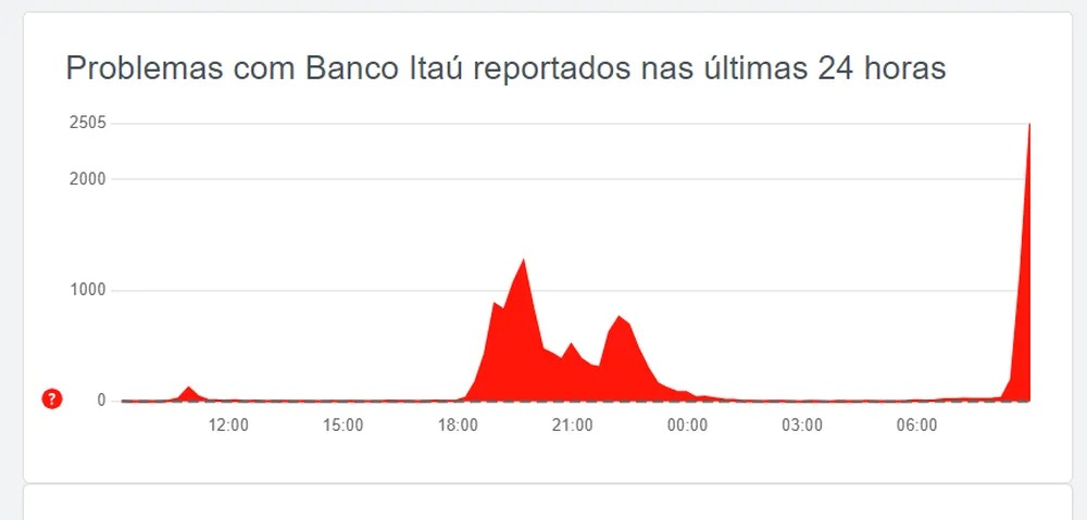 Foto: Reprodução/Downdetector