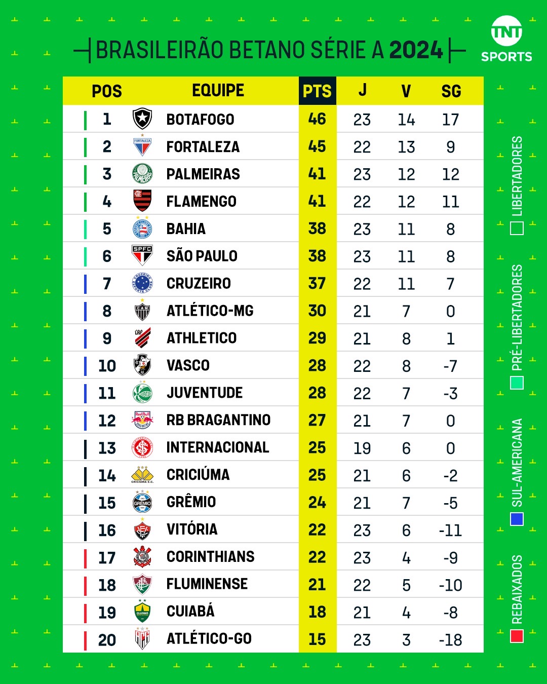 Tabela do Brasileirão, após o fim da 23ª rodada