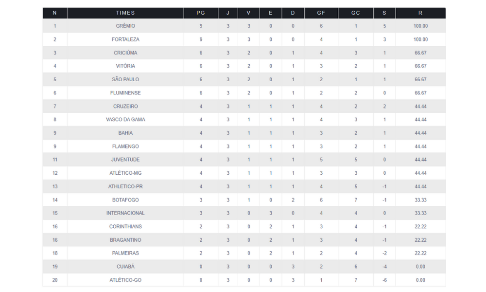 Tabela do returno do Brasileirão Série A