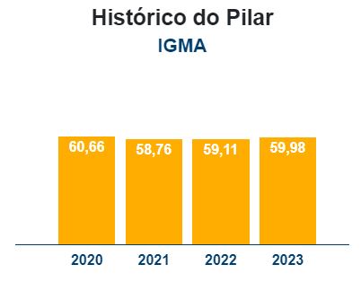 Redução nota IGMA