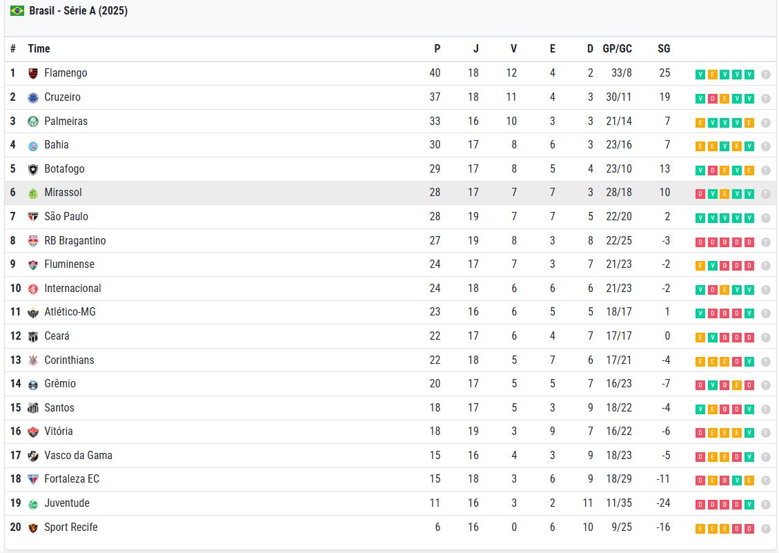 Tabela do Brasileirão