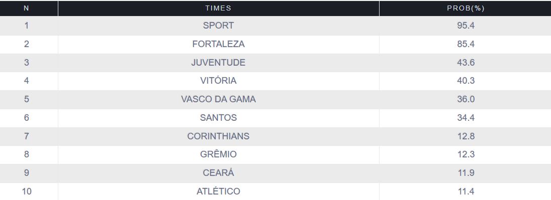 Probabilidades de rebaixamento - UFMG / divulgação