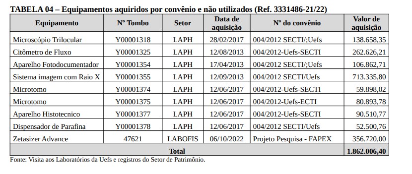 Itens desaparecidos na UEFS / Divulgação: TCE
