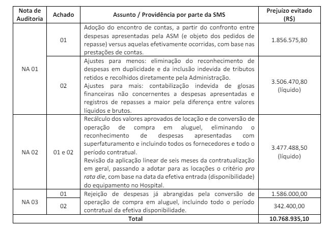 Auditoria realizada pela CGU