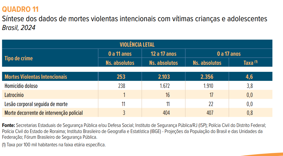 Causa da morte de crianças e adolescentes no pais