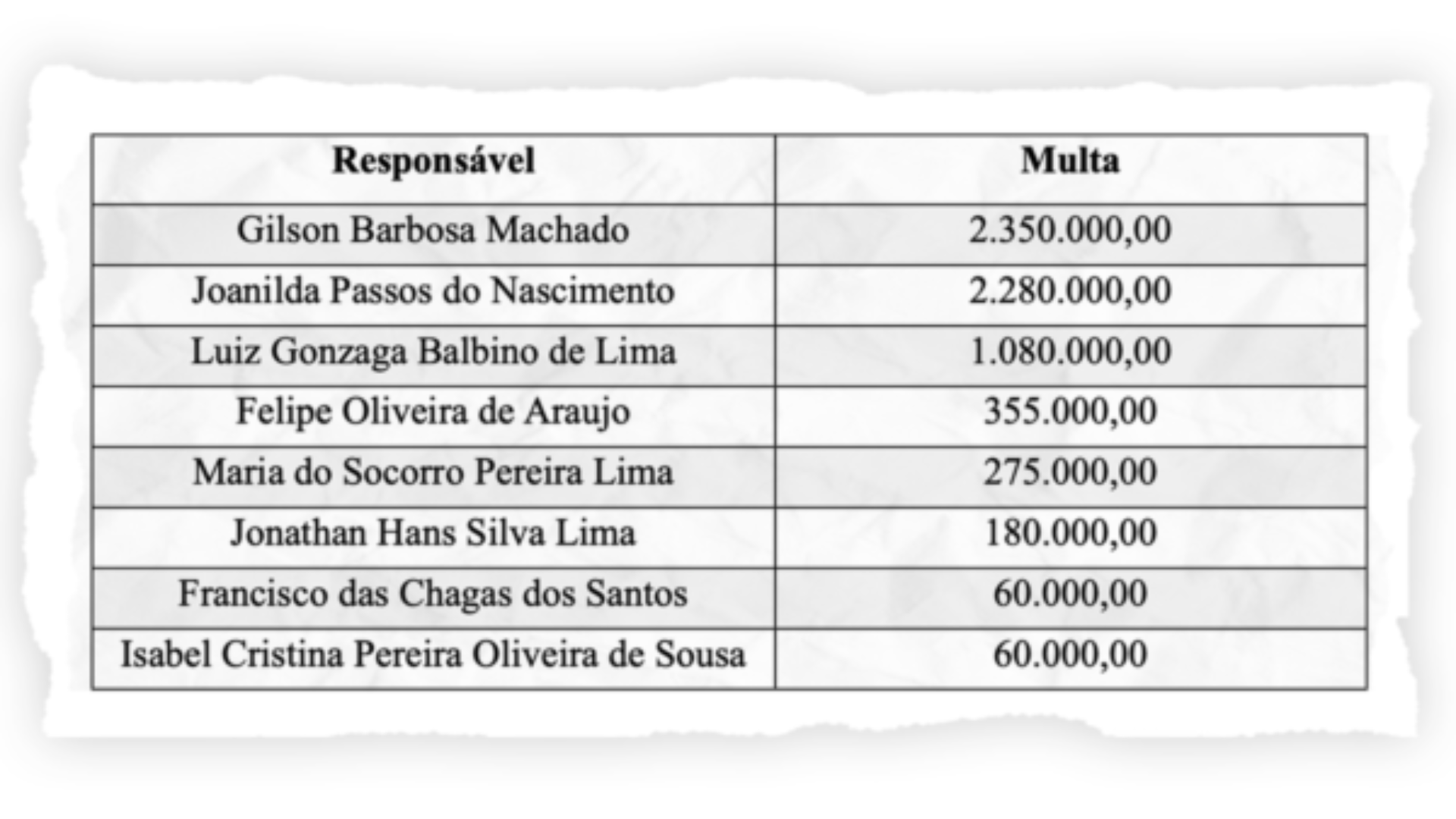 Tabela de débitos calculada pelo TCU.