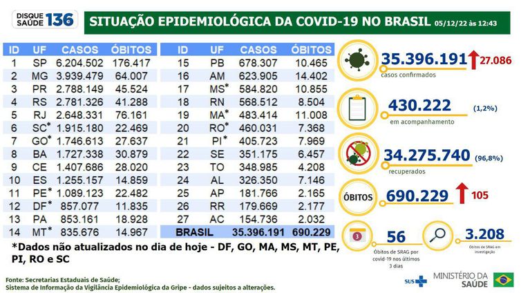 Boletim epidemiológico da Covid-19 - Ministério da Saúde
