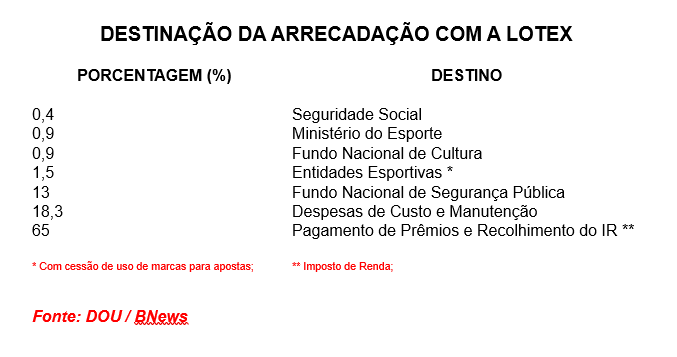 DOU / Montagem BNews