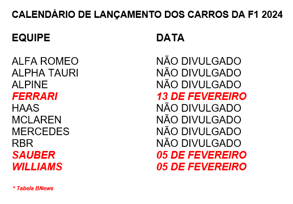 Tabela de divulgação das datas de lançamento dos carros da F1